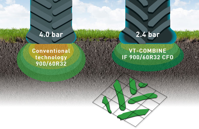schema tyres-compact-soil-less-during-harvest